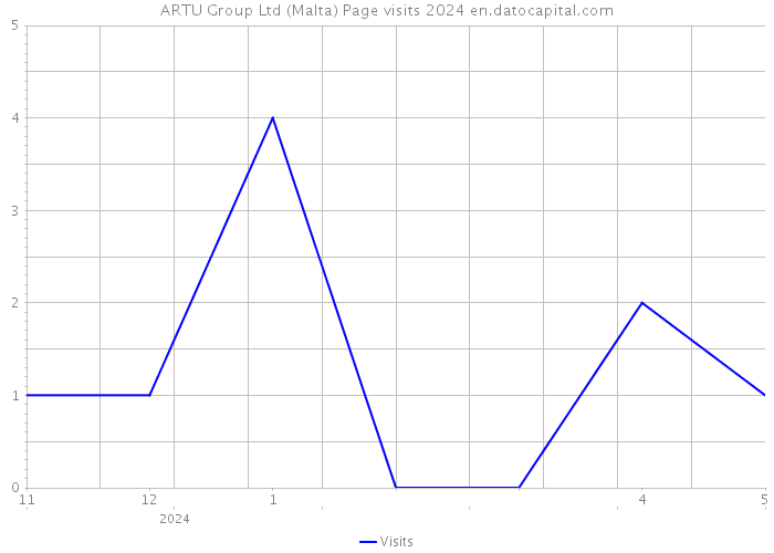 ARTU Group Ltd (Malta) Page visits 2024 