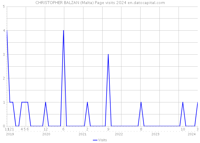 CHRISTOPHER BALZAN (Malta) Page visits 2024 