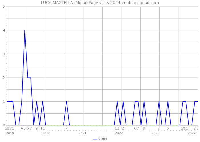 LUCA MASTELLA (Malta) Page visits 2024 