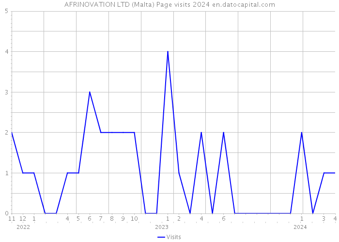 AFRINOVATION LTD (Malta) Page visits 2024 