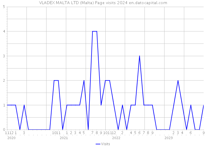 VLADEX MALTA LTD (Malta) Page visits 2024 
