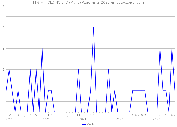 M & M HOLDING LTD (Malta) Page visits 2023 