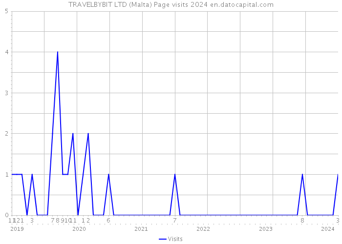 TRAVELBYBIT LTD (Malta) Page visits 2024 