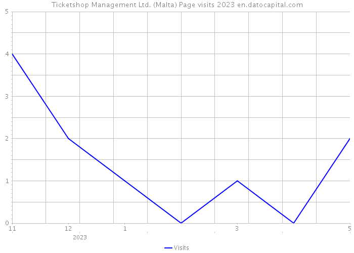Ticketshop Management Ltd. (Malta) Page visits 2023 