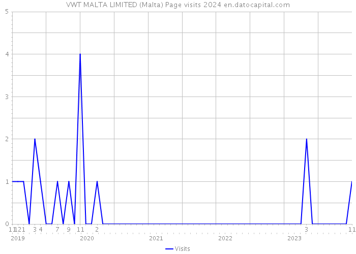 VWT MALTA LIMITED (Malta) Page visits 2024 