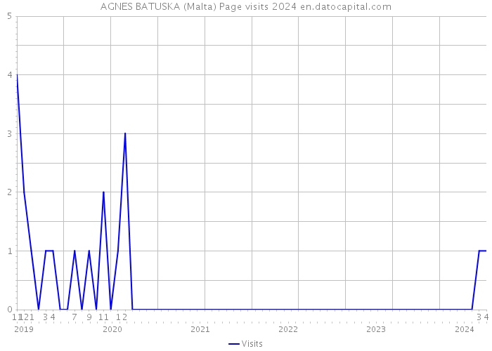 AGNES BATUSKA (Malta) Page visits 2024 