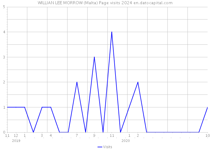 WILLIAN LEE MORROW (Malta) Page visits 2024 