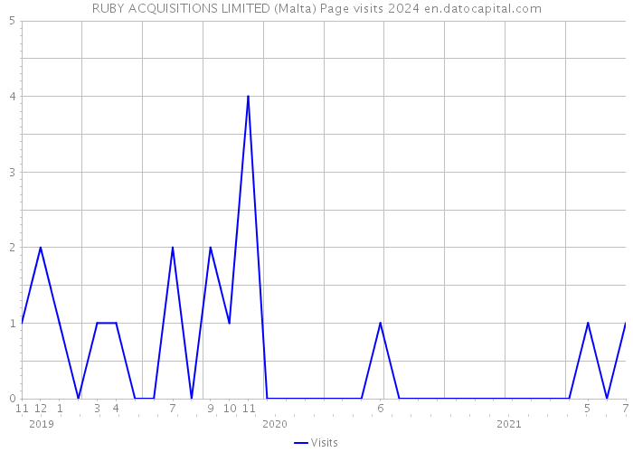 RUBY ACQUISITIONS LIMITED (Malta) Page visits 2024 