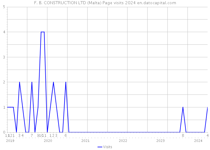F. B. CONSTRUCTION LTD (Malta) Page visits 2024 