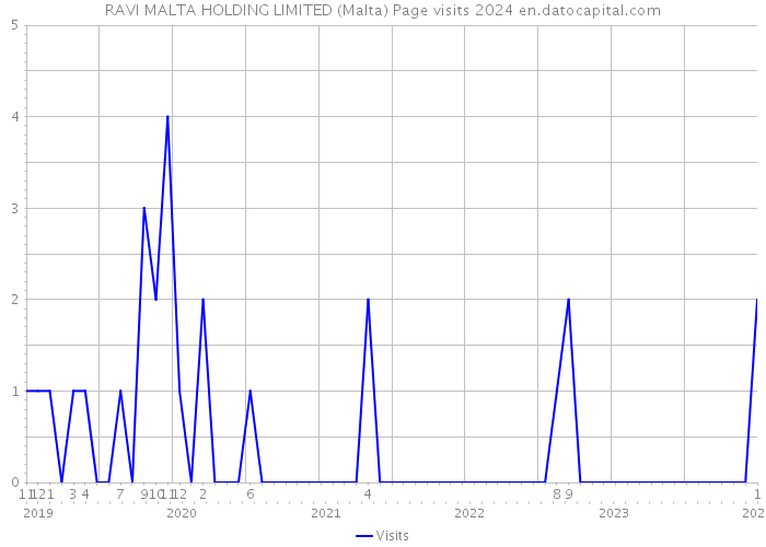 RAVI MALTA HOLDING LIMITED (Malta) Page visits 2024 
