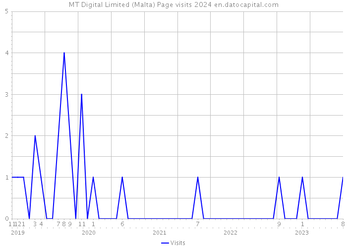 MT Digital Limited (Malta) Page visits 2024 