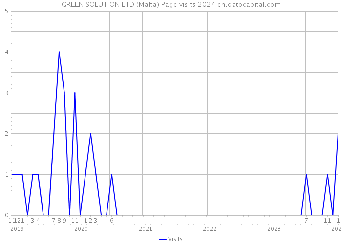 GREEN SOLUTION LTD (Malta) Page visits 2024 
