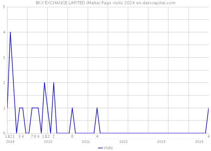 BKX EXCHANGE LIMITED (Malta) Page visits 2024 
