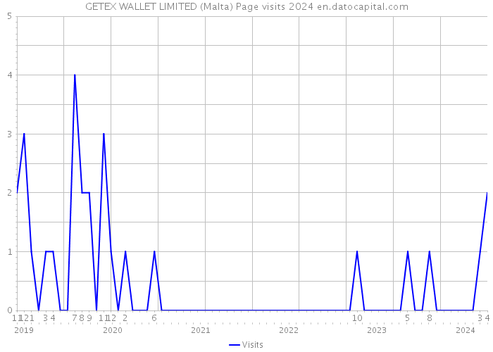 GETEX WALLET LIMITED (Malta) Page visits 2024 