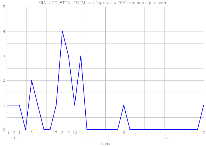 MIA NICOLETTA LTD (Malta) Page visits 2024 