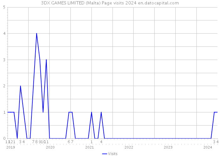 3DX GAMES LIMITED (Malta) Page visits 2024 