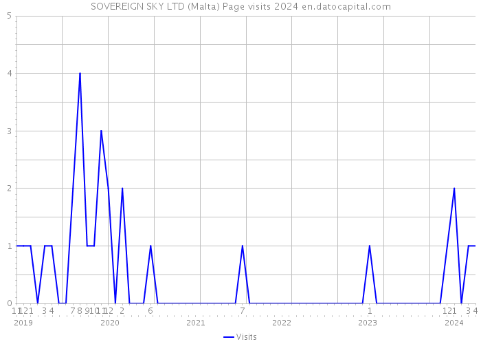 SOVEREIGN SKY LTD (Malta) Page visits 2024 