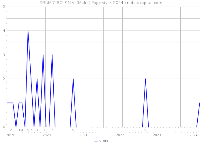 DRUM CIRCLE N.V. (Malta) Page visits 2024 