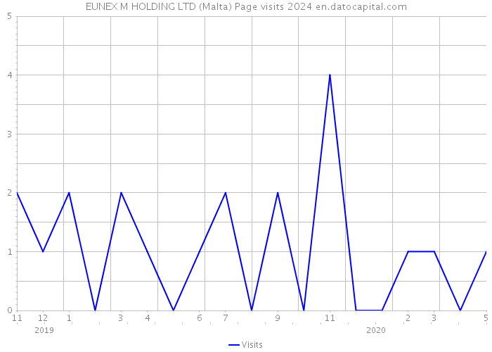 EUNEX M HOLDING LTD (Malta) Page visits 2024 