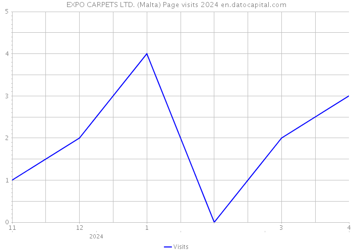 EXPO CARPETS LTD. (Malta) Page visits 2024 