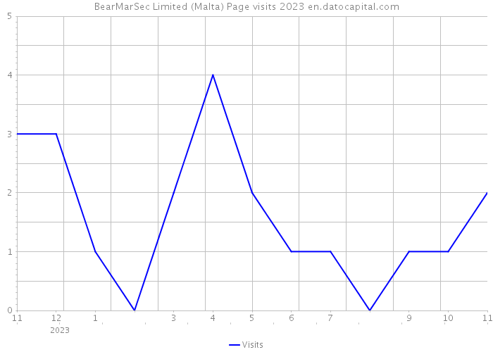BearMarSec Limited (Malta) Page visits 2023 