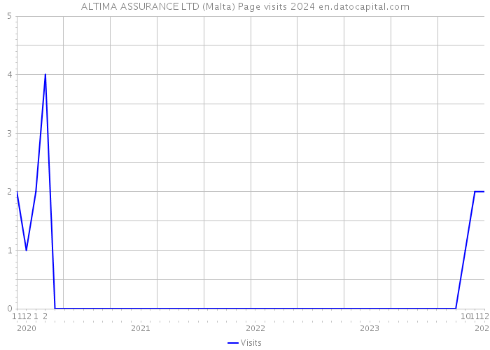 ALTIMA ASSURANCE LTD (Malta) Page visits 2024 