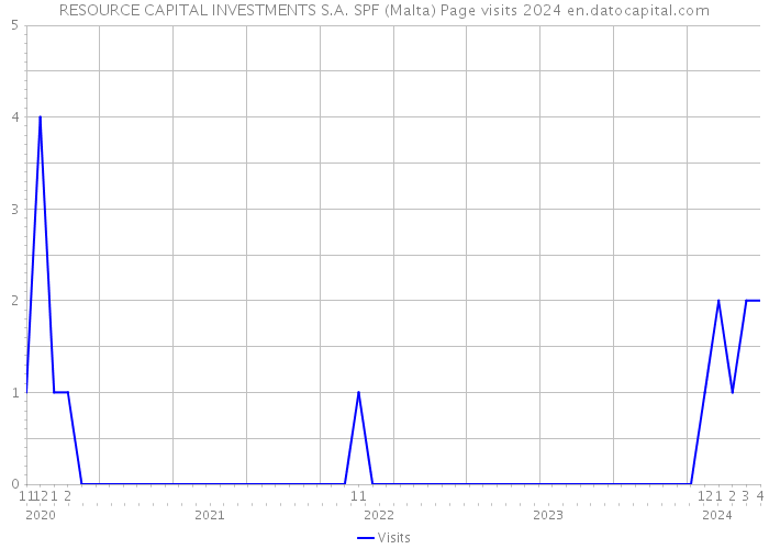 RESOURCE CAPITAL INVESTMENTS S.A. SPF (Malta) Page visits 2024 