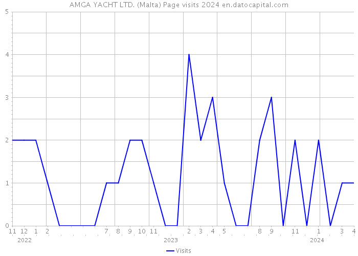 AMGA YACHT LTD. (Malta) Page visits 2024 