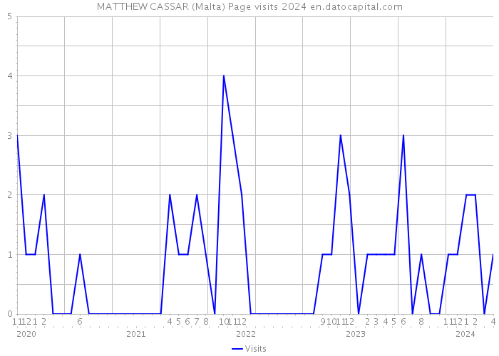MATTHEW CASSAR (Malta) Page visits 2024 