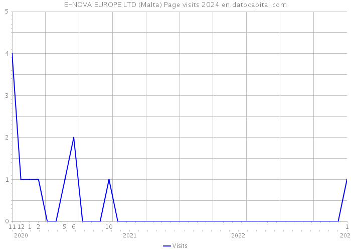 E-NOVA EUROPE LTD (Malta) Page visits 2024 