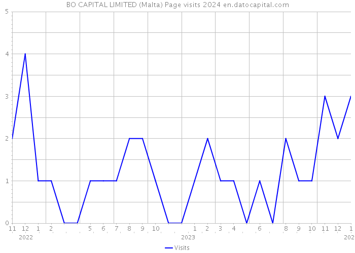 BO CAPITAL LIMITED (Malta) Page visits 2024 