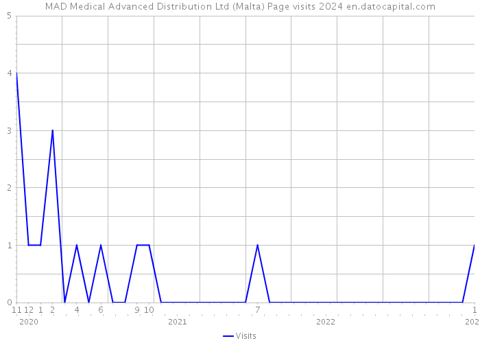 MAD Medical Advanced Distribution Ltd (Malta) Page visits 2024 