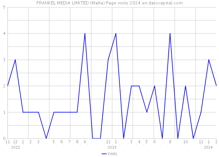 FRANKEL MEDIA LIMITED (Malta) Page visits 2024 