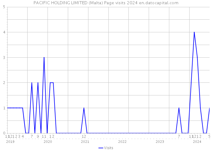 PACIFIC HOLDING LIMITED (Malta) Page visits 2024 