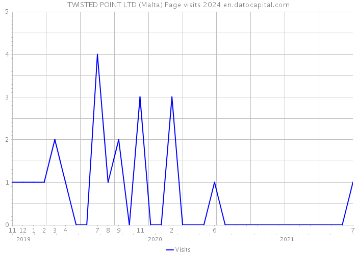 TWISTED POINT LTD (Malta) Page visits 2024 