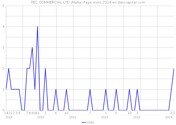 PEC COMMERCIAL LTD (Malta) Page visits 2024 