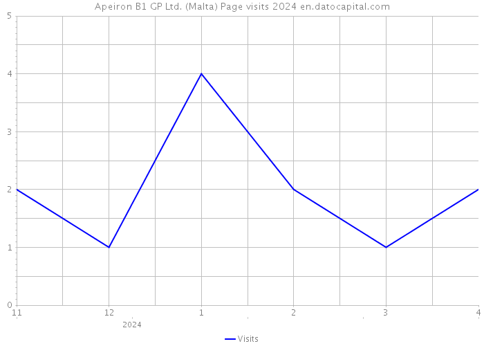 Apeiron B1 GP Ltd. (Malta) Page visits 2024 