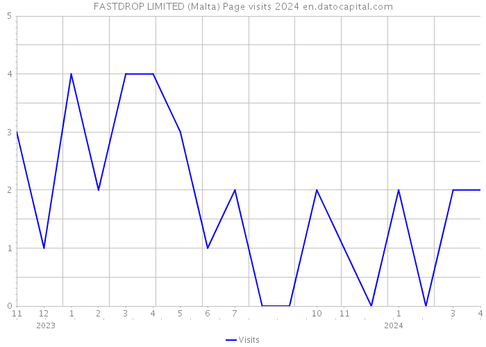 FASTDROP LIMITED (Malta) Page visits 2024 