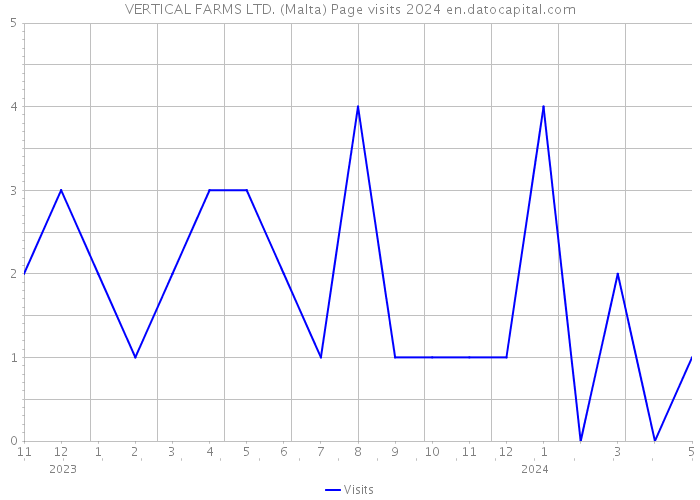 VERTICAL FARMS LTD. (Malta) Page visits 2024 