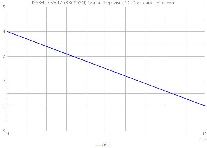 ISABELLE VELLA (380692M) (Malta) Page visits 2024 