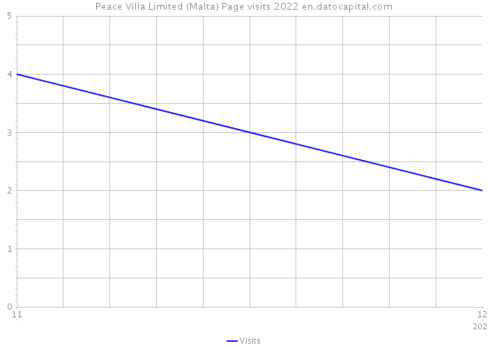 Peace Villa Limited (Malta) Page visits 2022 