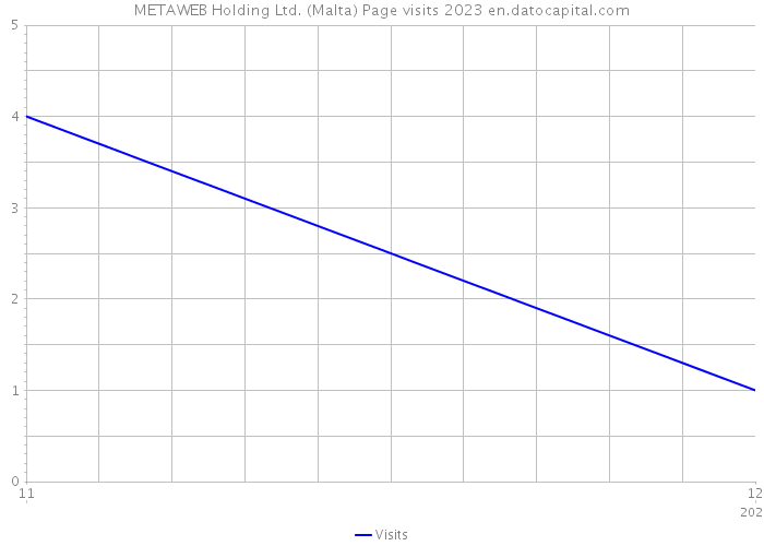 METAWEB Holding Ltd. (Malta) Page visits 2023 