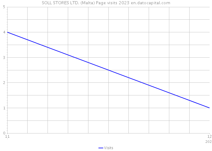 SOLL STORES LTD. (Malta) Page visits 2023 