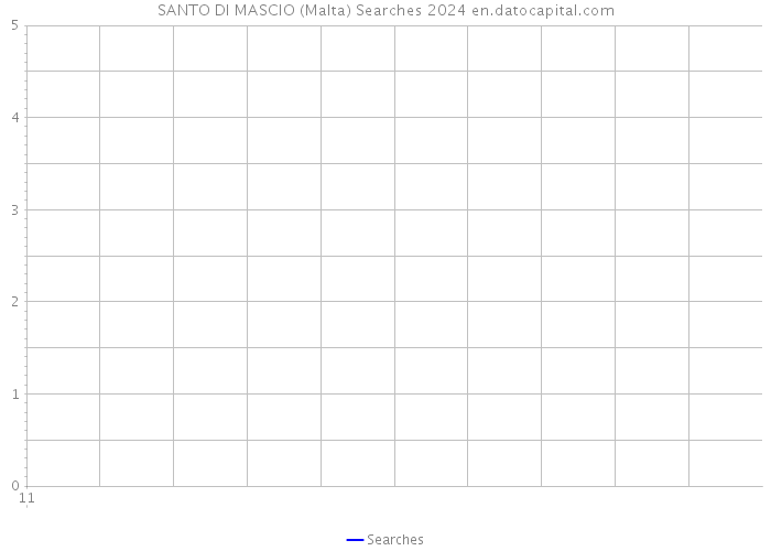 SANTO DI MASCIO (Malta) Searches 2024 