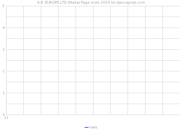 A.B. EUROPE LTD (Malta) Page visits 2024 