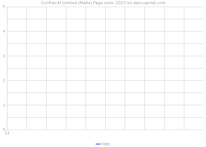ConfidoAI Limited (Malta) Page visits 2023 