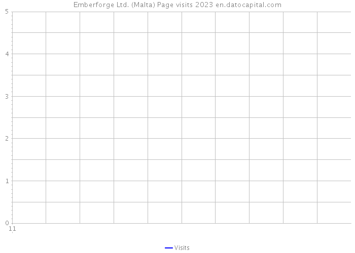 Emberforge Ltd. (Malta) Page visits 2023 