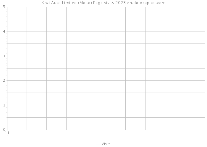 Kiwi Auto Limited (Malta) Page visits 2023 