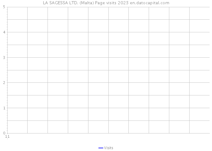 LA SAGESSA LTD. (Malta) Page visits 2023 