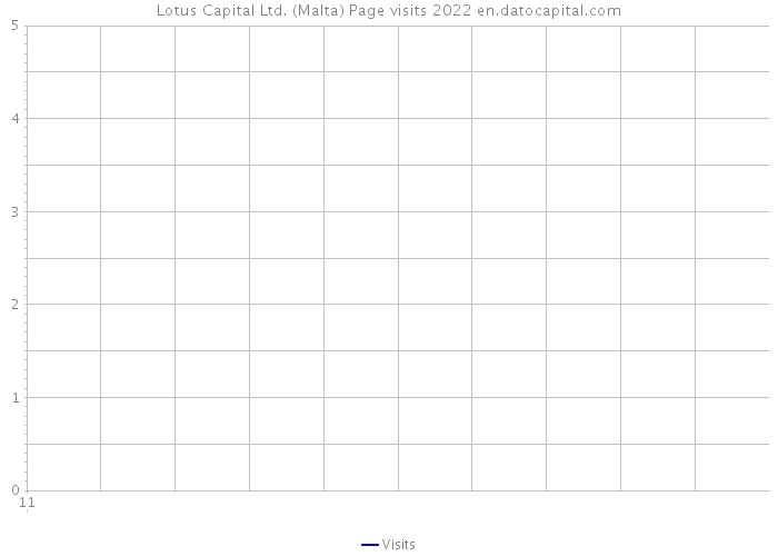 Lotus Capital Ltd. (Malta) Page visits 2022 